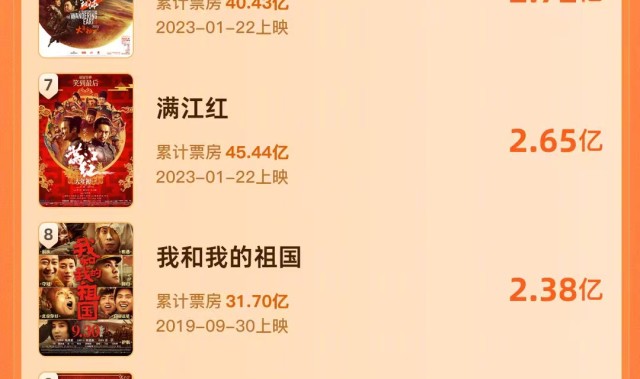 DB真人旗舰预售票房高达1.78亿!肖战主演射雕进入中国影史预售票房TOP15