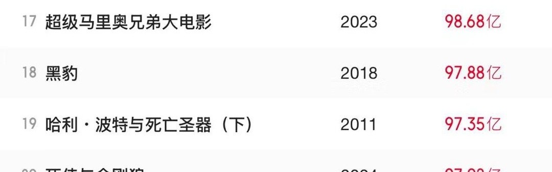 DB电子官网《哪吒2》累计票房超91.81亿 成为首部进入全球票房榜前25亚洲电影！