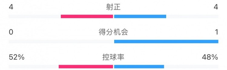 DB视讯官网全场数据：申花射门15比9占优，射正4比4持平，惜败横滨尤为可惜