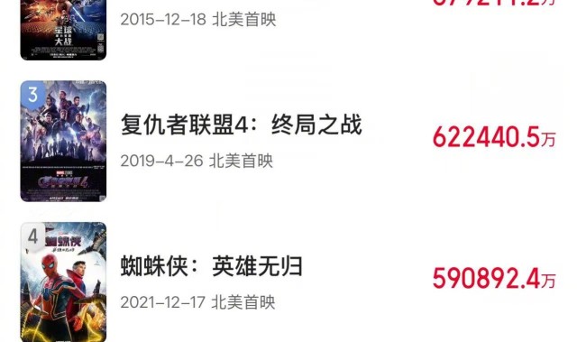 DB视讯官网全球第一!超越北美幻神星球大战 《哪吒2》全球单一市场票房67亿