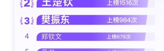 DB视讯百家乐2024年微博十大热搜运动员：乒乓球7席&占据前3，足篮无人上榜