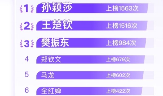 DB视讯百家乐2024年微博十大热搜运动员:乒乓球7席&占据前3,足篮无人上榜