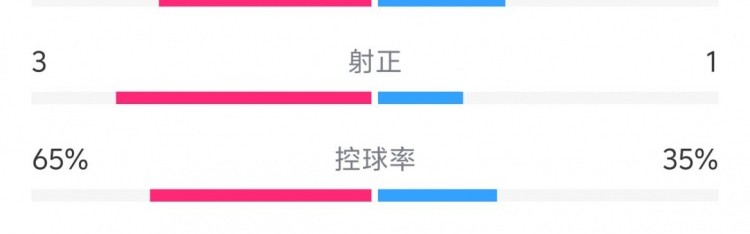 DB官网在线登录入口蓉城vs津门虎半场数据：射门数10-6&射正3-1，蓉城控球率65%