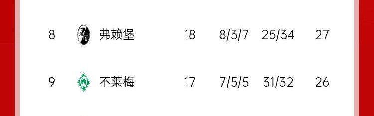 DB电子官网德甲最新积分榜：拜仁4分优势领跑，勒沃库森8连胜紧追在后
